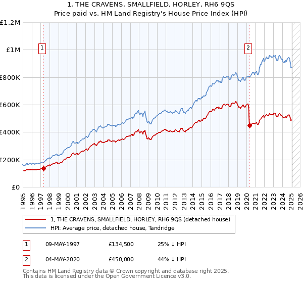 1, THE CRAVENS, SMALLFIELD, HORLEY, RH6 9QS: Price paid vs HM Land Registry's House Price Index