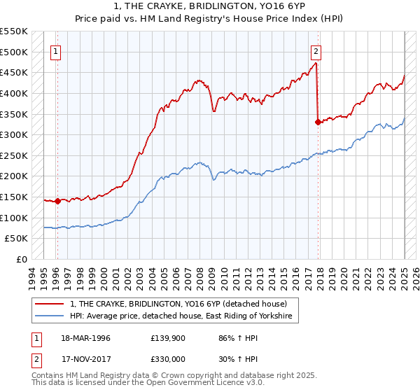 1, THE CRAYKE, BRIDLINGTON, YO16 6YP: Price paid vs HM Land Registry's House Price Index