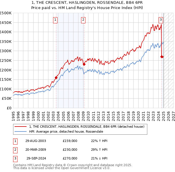 1, THE CRESCENT, HASLINGDEN, ROSSENDALE, BB4 6PR: Price paid vs HM Land Registry's House Price Index