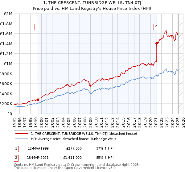 1, THE CRESCENT, TUNBRIDGE WELLS, TN4 0TJ: Price paid vs HM Land Registry's House Price Index