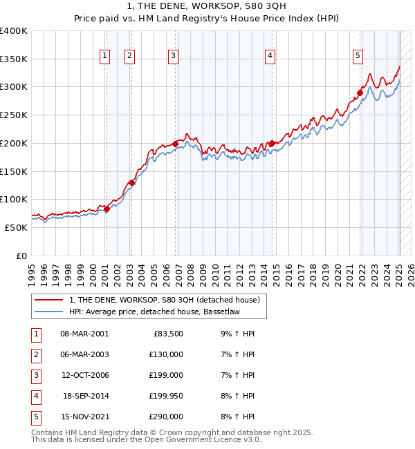 1, THE DENE, WORKSOP, S80 3QH: Price paid vs HM Land Registry's House Price Index