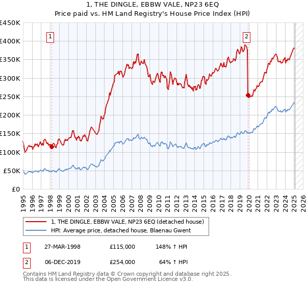 1, THE DINGLE, EBBW VALE, NP23 6EQ: Price paid vs HM Land Registry's House Price Index