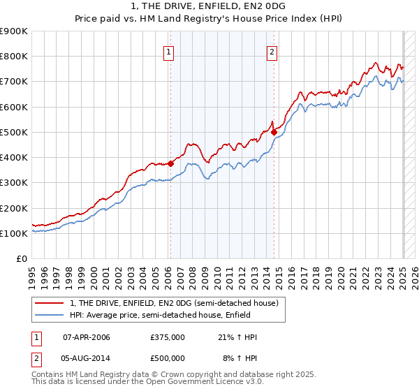1, THE DRIVE, ENFIELD, EN2 0DG: Price paid vs HM Land Registry's House Price Index
