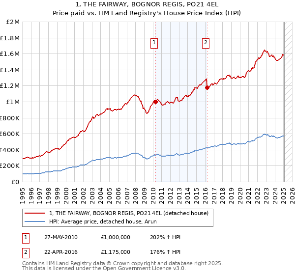 1, THE FAIRWAY, BOGNOR REGIS, PO21 4EL: Price paid vs HM Land Registry's House Price Index