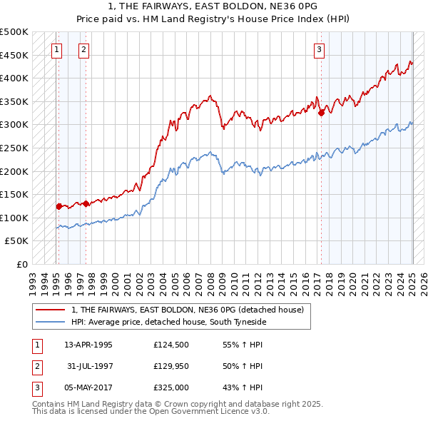 1, THE FAIRWAYS, EAST BOLDON, NE36 0PG: Price paid vs HM Land Registry's House Price Index
