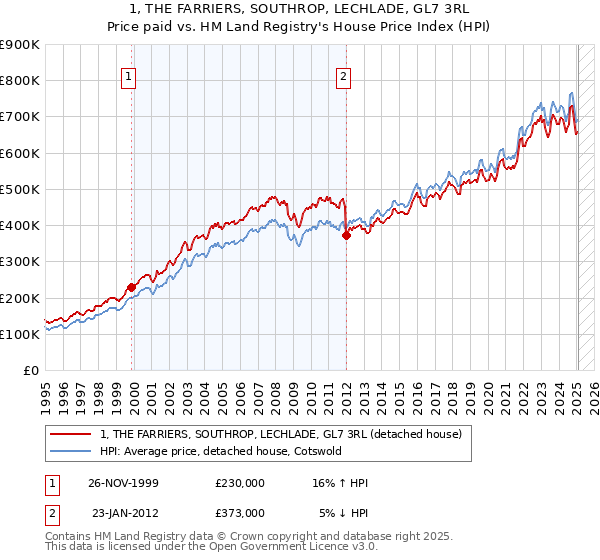 1, THE FARRIERS, SOUTHROP, LECHLADE, GL7 3RL: Price paid vs HM Land Registry's House Price Index