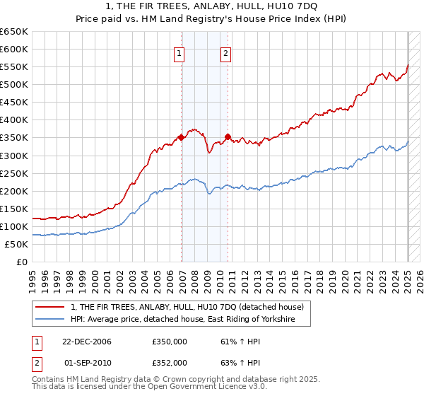 1, THE FIR TREES, ANLABY, HULL, HU10 7DQ: Price paid vs HM Land Registry's House Price Index