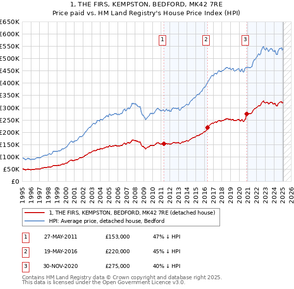 1, THE FIRS, KEMPSTON, BEDFORD, MK42 7RE: Price paid vs HM Land Registry's House Price Index