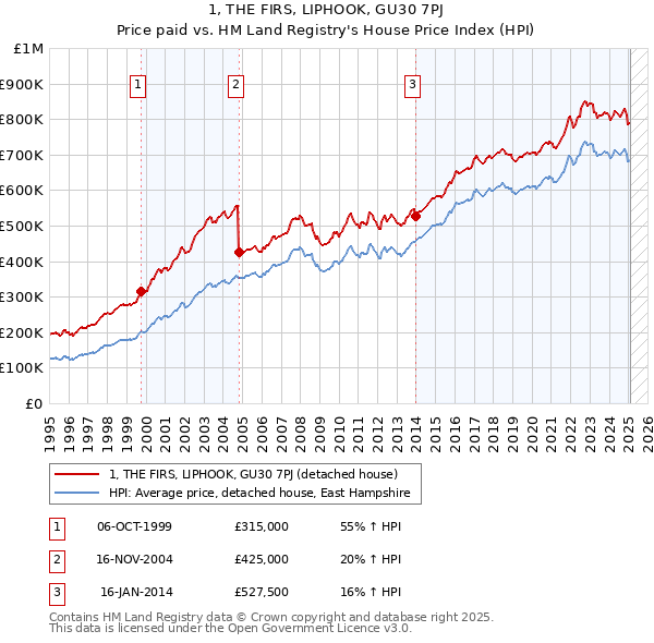 1, THE FIRS, LIPHOOK, GU30 7PJ: Price paid vs HM Land Registry's House Price Index