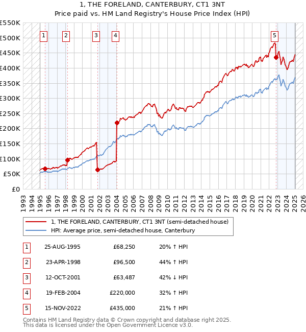 1, THE FORELAND, CANTERBURY, CT1 3NT: Price paid vs HM Land Registry's House Price Index