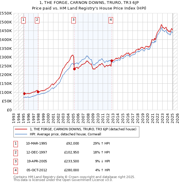 1, THE FORGE, CARNON DOWNS, TRURO, TR3 6JP: Price paid vs HM Land Registry's House Price Index