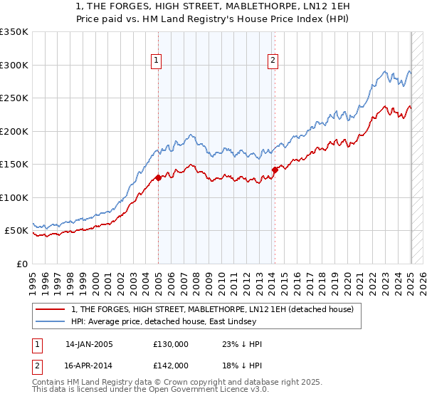 1, THE FORGES, HIGH STREET, MABLETHORPE, LN12 1EH: Price paid vs HM Land Registry's House Price Index