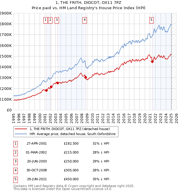 1, THE FRITH, DIDCOT, OX11 7PZ: Price paid vs HM Land Registry's House Price Index
