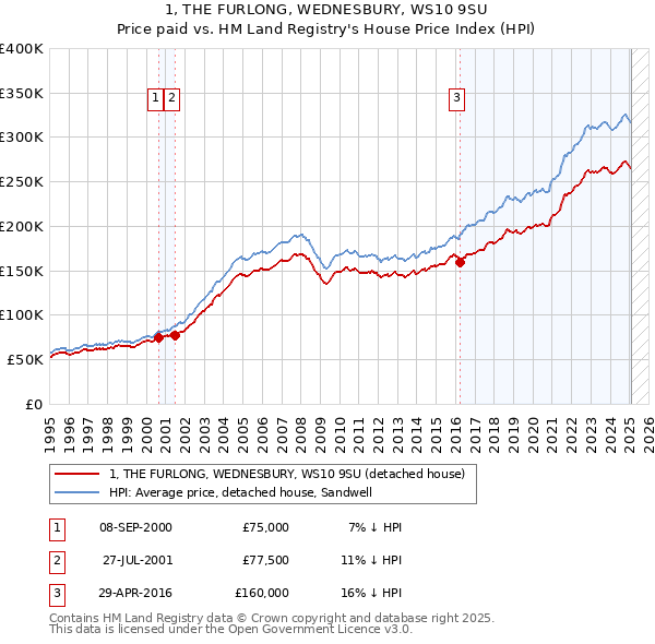 1, THE FURLONG, WEDNESBURY, WS10 9SU: Price paid vs HM Land Registry's House Price Index