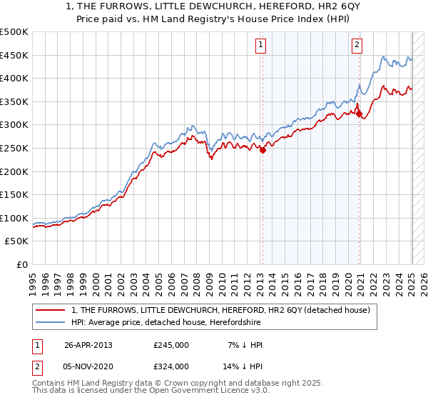 1, THE FURROWS, LITTLE DEWCHURCH, HEREFORD, HR2 6QY: Price paid vs HM Land Registry's House Price Index