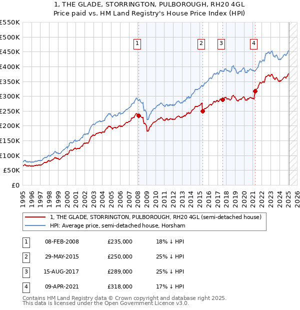 1, THE GLADE, STORRINGTON, PULBOROUGH, RH20 4GL: Price paid vs HM Land Registry's House Price Index