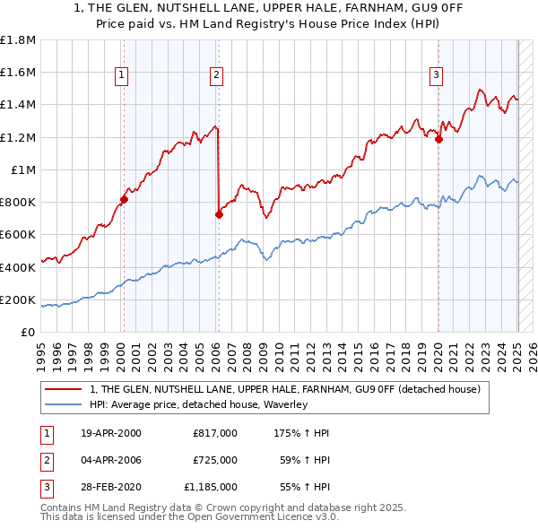 1, THE GLEN, NUTSHELL LANE, UPPER HALE, FARNHAM, GU9 0FF: Price paid vs HM Land Registry's House Price Index