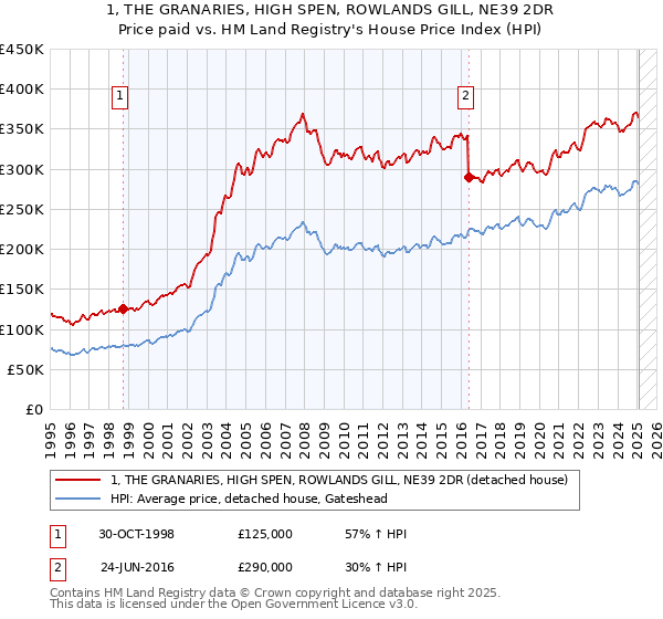 1, THE GRANARIES, HIGH SPEN, ROWLANDS GILL, NE39 2DR: Price paid vs HM Land Registry's House Price Index