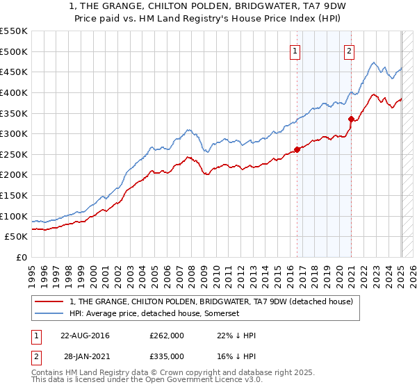 1, THE GRANGE, CHILTON POLDEN, BRIDGWATER, TA7 9DW: Price paid vs HM Land Registry's House Price Index