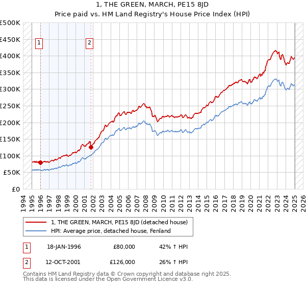 1, THE GREEN, MARCH, PE15 8JD: Price paid vs HM Land Registry's House Price Index