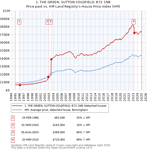 1, THE GREEN, SUTTON COLDFIELD, B72 1NB: Price paid vs HM Land Registry's House Price Index