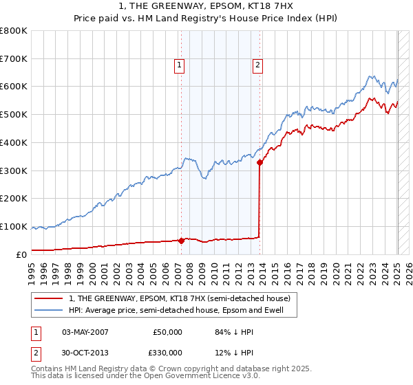 1, THE GREENWAY, EPSOM, KT18 7HX: Price paid vs HM Land Registry's House Price Index