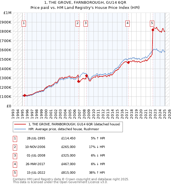 1, THE GROVE, FARNBOROUGH, GU14 6QR: Price paid vs HM Land Registry's House Price Index