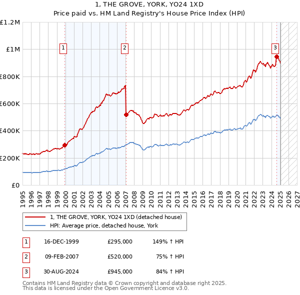 1, THE GROVE, YORK, YO24 1XD: Price paid vs HM Land Registry's House Price Index