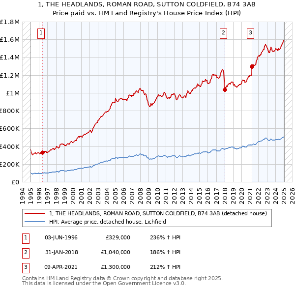 1, THE HEADLANDS, ROMAN ROAD, SUTTON COLDFIELD, B74 3AB: Price paid vs HM Land Registry's House Price Index