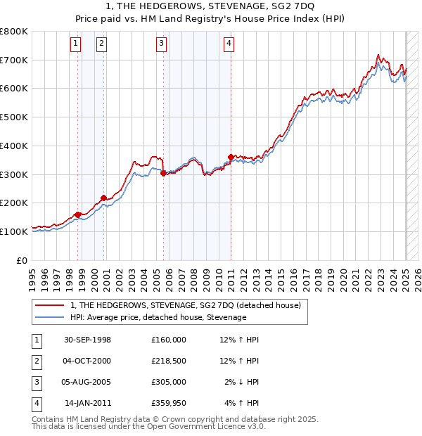 1, THE HEDGEROWS, STEVENAGE, SG2 7DQ: Price paid vs HM Land Registry's House Price Index