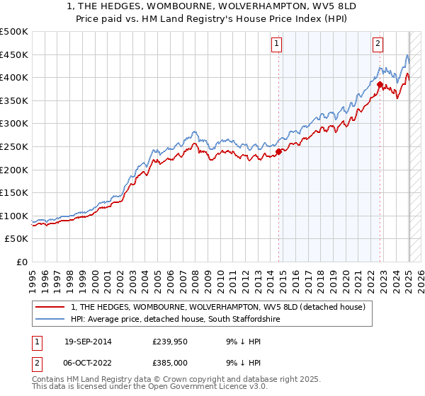 1, THE HEDGES, WOMBOURNE, WOLVERHAMPTON, WV5 8LD: Price paid vs HM Land Registry's House Price Index