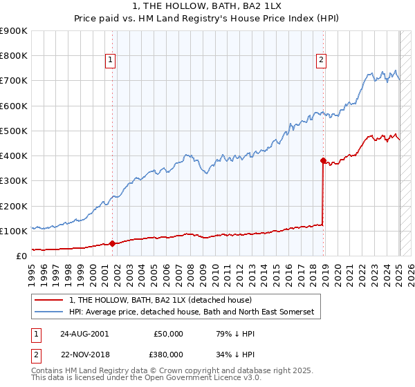 1, THE HOLLOW, BATH, BA2 1LX: Price paid vs HM Land Registry's House Price Index