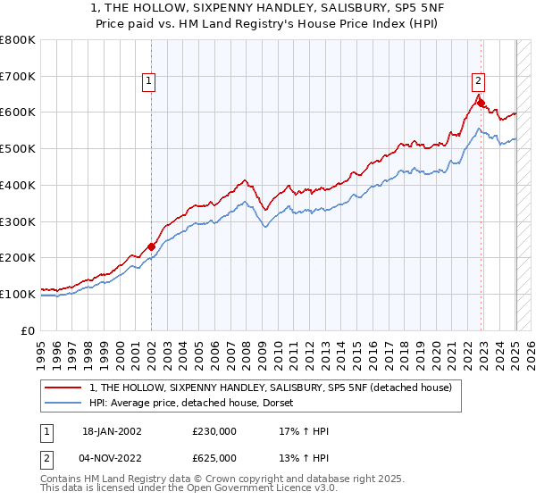 1, THE HOLLOW, SIXPENNY HANDLEY, SALISBURY, SP5 5NF: Price paid vs HM Land Registry's House Price Index