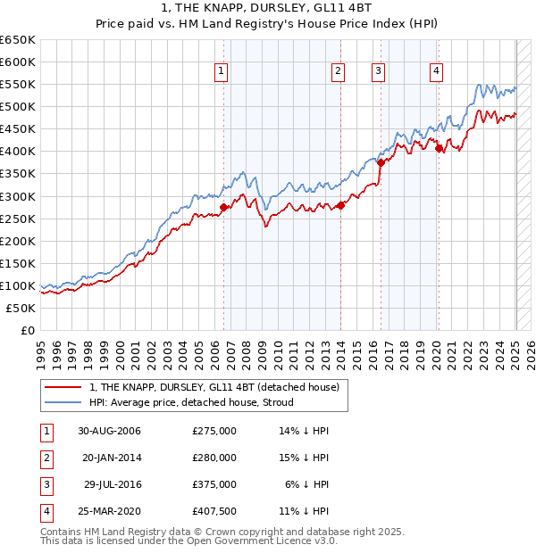 1, THE KNAPP, DURSLEY, GL11 4BT: Price paid vs HM Land Registry's House Price Index