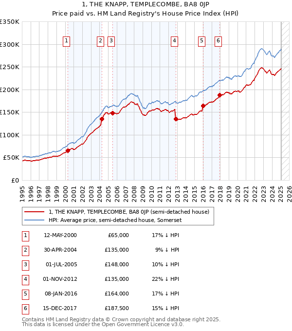1, THE KNAPP, TEMPLECOMBE, BA8 0JP: Price paid vs HM Land Registry's House Price Index