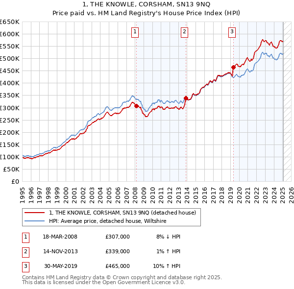 1, THE KNOWLE, CORSHAM, SN13 9NQ: Price paid vs HM Land Registry's House Price Index
