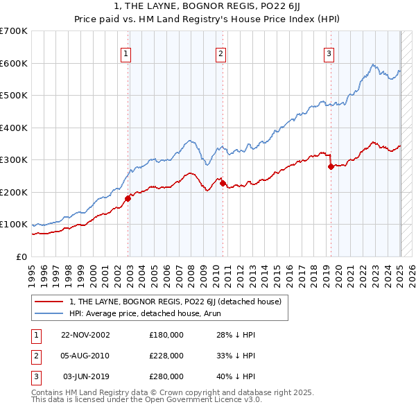1, THE LAYNE, BOGNOR REGIS, PO22 6JJ: Price paid vs HM Land Registry's House Price Index