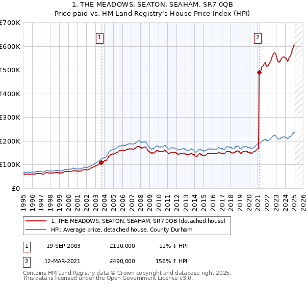 1, THE MEADOWS, SEATON, SEAHAM, SR7 0QB: Price paid vs HM Land Registry's House Price Index