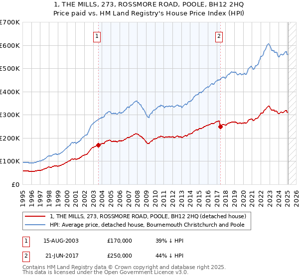 1, THE MILLS, 273, ROSSMORE ROAD, POOLE, BH12 2HQ: Price paid vs HM Land Registry's House Price Index