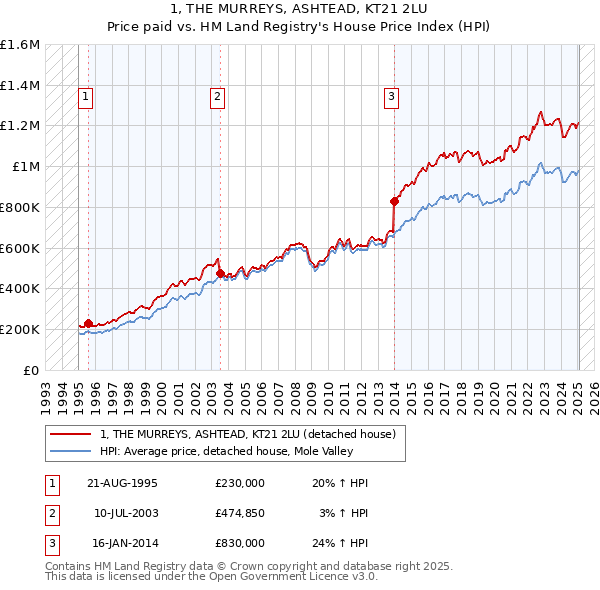 1, THE MURREYS, ASHTEAD, KT21 2LU: Price paid vs HM Land Registry's House Price Index