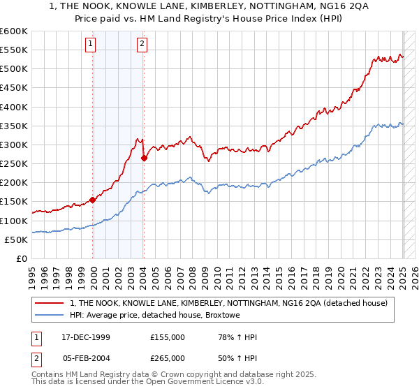 1, THE NOOK, KNOWLE LANE, KIMBERLEY, NOTTINGHAM, NG16 2QA: Price paid vs HM Land Registry's House Price Index