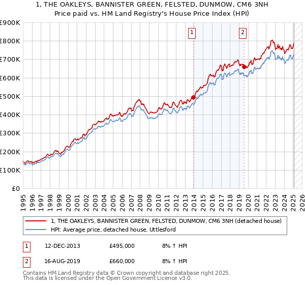 1, THE OAKLEYS, BANNISTER GREEN, FELSTED, DUNMOW, CM6 3NH: Price paid vs HM Land Registry's House Price Index