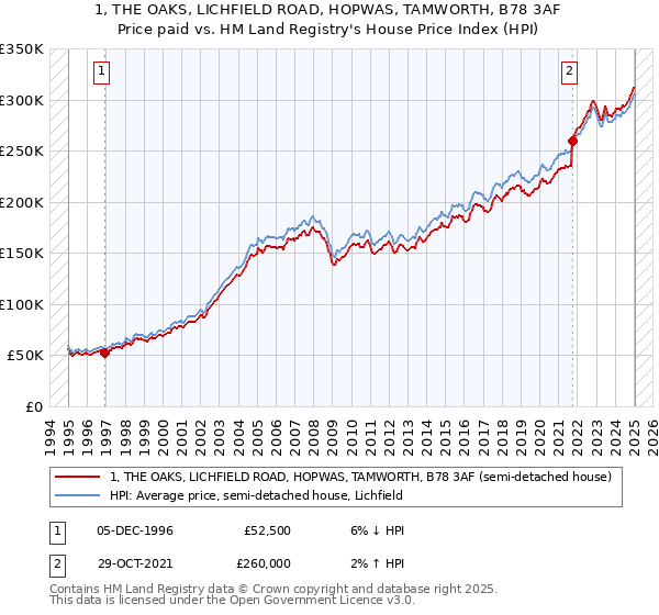 1, THE OAKS, LICHFIELD ROAD, HOPWAS, TAMWORTH, B78 3AF: Price paid vs HM Land Registry's House Price Index