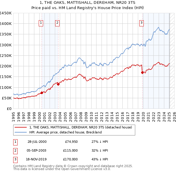 1, THE OAKS, MATTISHALL, DEREHAM, NR20 3TS: Price paid vs HM Land Registry's House Price Index