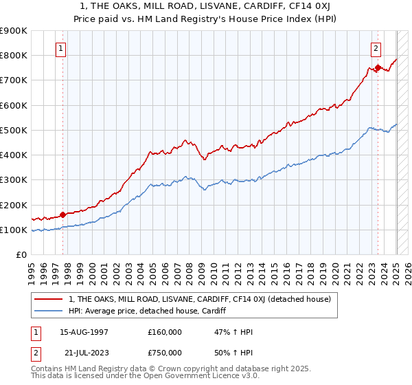 1, THE OAKS, MILL ROAD, LISVANE, CARDIFF, CF14 0XJ: Price paid vs HM Land Registry's House Price Index