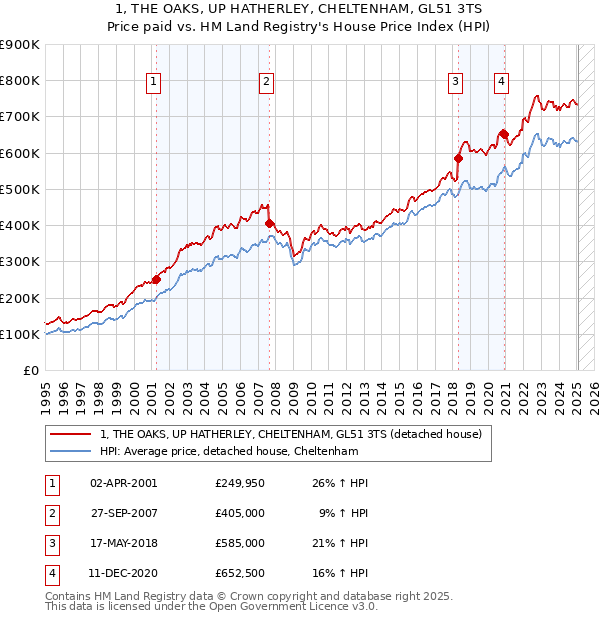 1, THE OAKS, UP HATHERLEY, CHELTENHAM, GL51 3TS: Price paid vs HM Land Registry's House Price Index