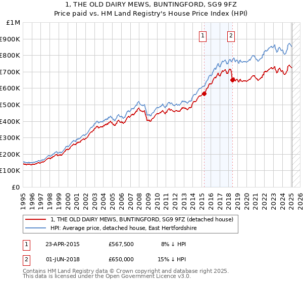 1, THE OLD DAIRY MEWS, BUNTINGFORD, SG9 9FZ: Price paid vs HM Land Registry's House Price Index