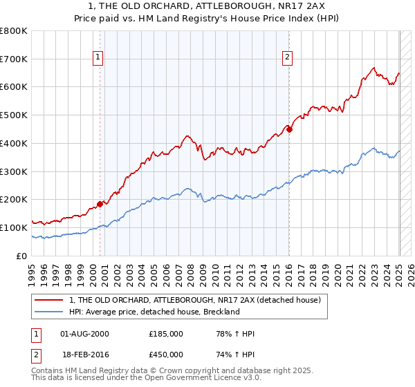 1, THE OLD ORCHARD, ATTLEBOROUGH, NR17 2AX: Price paid vs HM Land Registry's House Price Index