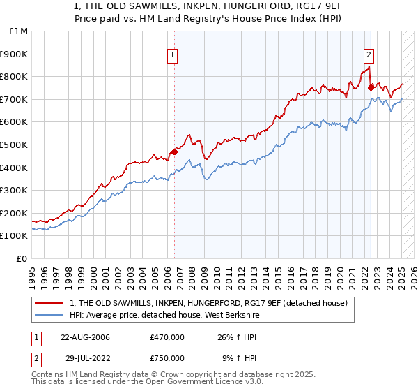 1, THE OLD SAWMILLS, INKPEN, HUNGERFORD, RG17 9EF: Price paid vs HM Land Registry's House Price Index