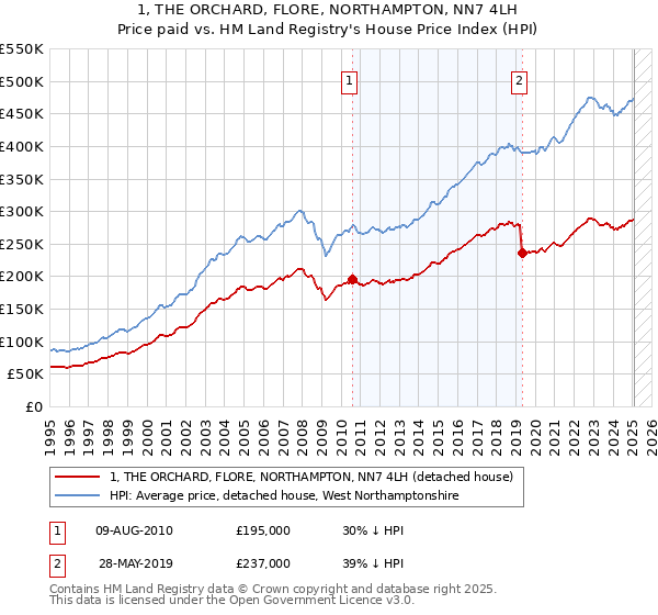 1, THE ORCHARD, FLORE, NORTHAMPTON, NN7 4LH: Price paid vs HM Land Registry's House Price Index